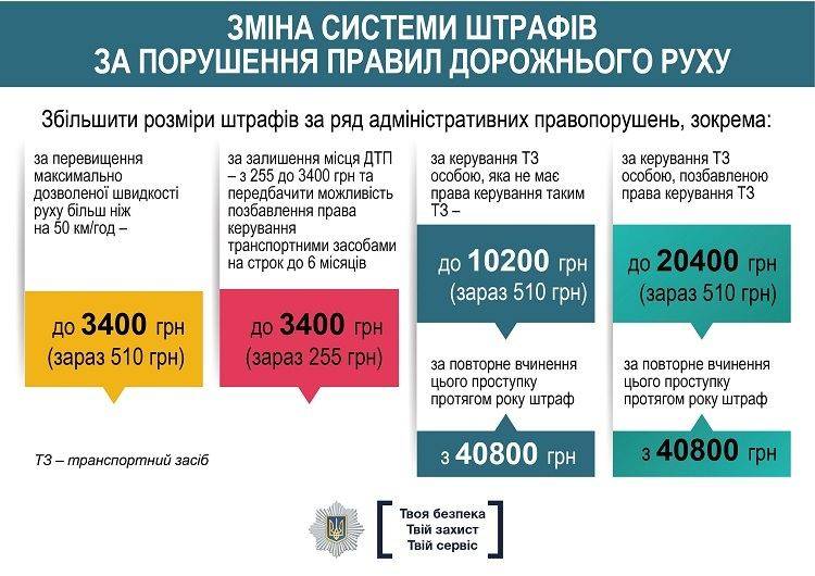 Изменения в ПДД Украины: новые штрафы с 27 сентября в цифрах
