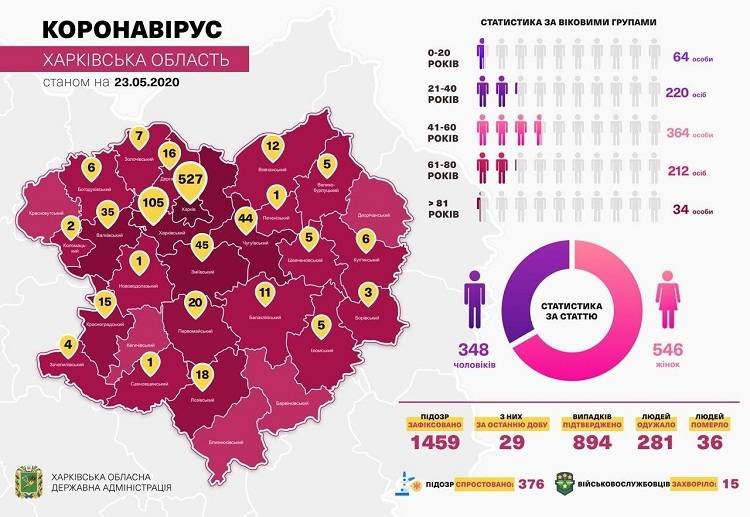 За останню добу в області лабораторно підтверджено 28 випадків захворювання