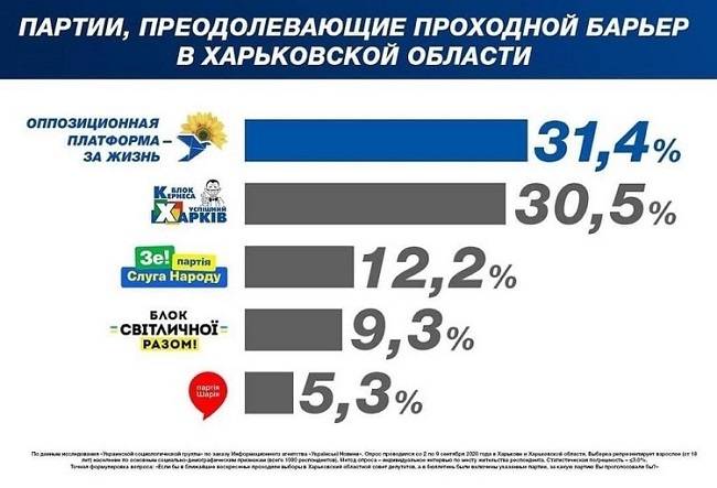 Харківська регіональна організація Політичної партії «ОПОЗИЦІЙНА ПЛАТФОРМА – ЗА ЖИТТЯ»