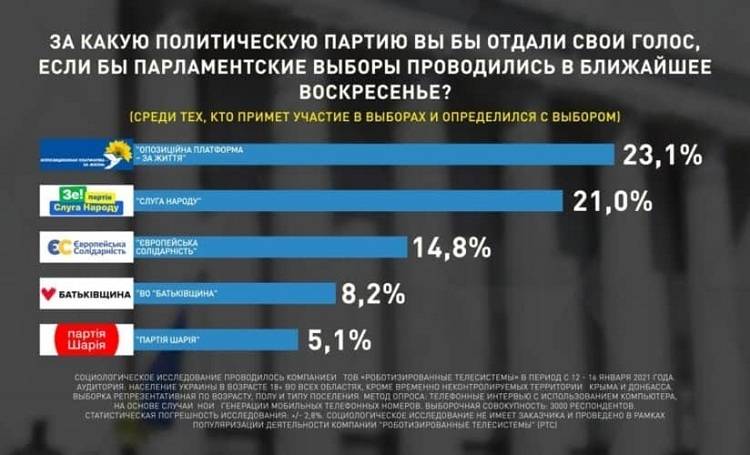 Рейтинг политических сил, которым украинцы доверяют больше всего
