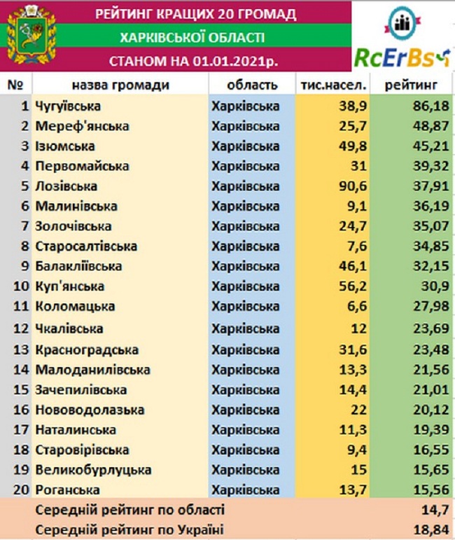 рейтинг ОТГ