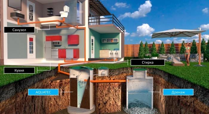 Принцип работы автономной канализации на примере решений AQUATEC