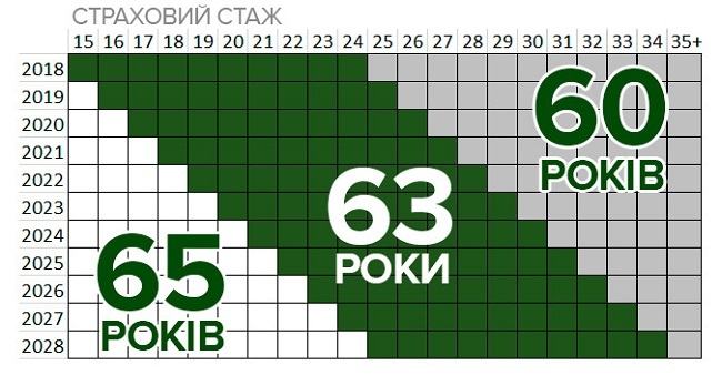 Какой сейчас требуется стаж для получения пенсии в Украине