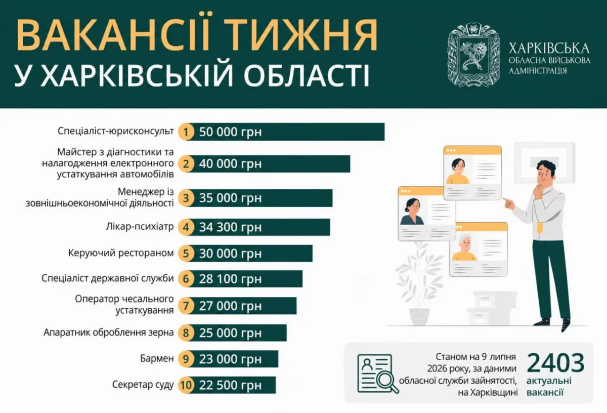 Востребованные вакансии в Харькове: кто может зарабатывать до 50 тысяч гривен