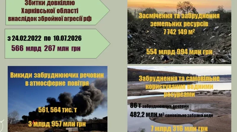 Сума екологічних збитків на Харківщині через війну перевищила 566 мільярдів гривень