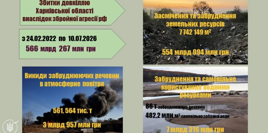 Сума екологічних збитків на Харківщині через війну перевищила 566 мільярдів гривень