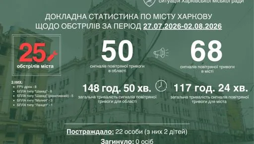 Атаки на Харьков: Терехов подсчитал количество российских обстрелов за неделю