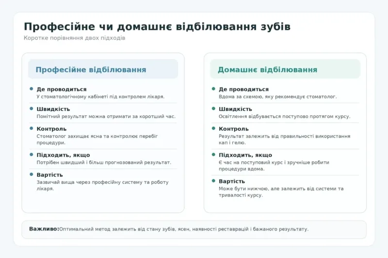 Професійне та домашнє відбілювання: основні відмінності Професійне та домашнє відбілювання: основні відмінності
