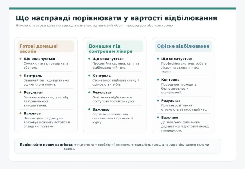 Що дешевше: професійне чи домашнє відбілювання Що дешевше: професійне чи домашнє відбілювання