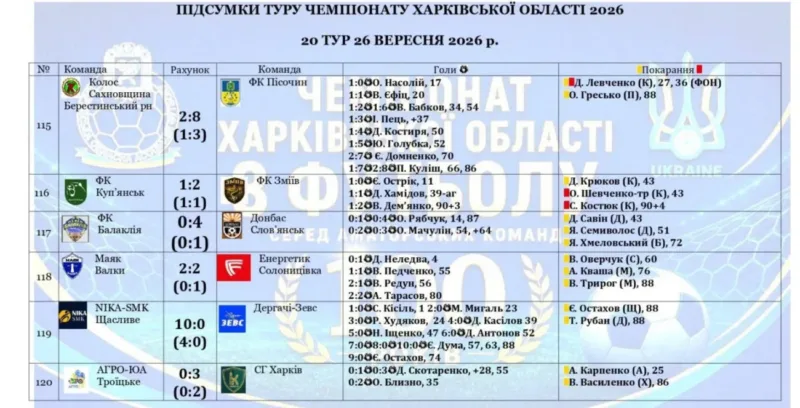 Хто переміг у 20-му турі футбольного чемпіонату Харківщини